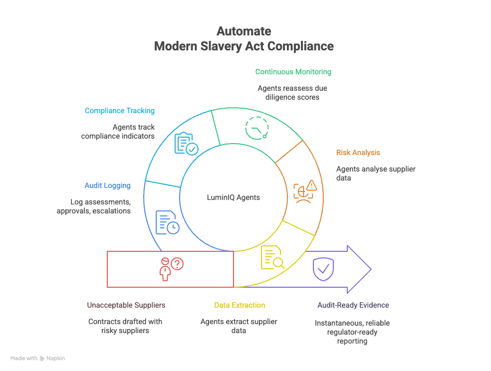 LuminIQ AI Agents automate Modern Slavery Act compliance across eight stages: Compliance Tracking, Audit Logging, Unacceptable Suppliers, Data Extraction, Audit-Ready Evidence, Risk Analysis, and Continuous Monitoring. Each stage highlights a specific automation action, such as flagging risky suppliers, extracting supplier data, and maintaining audit logs for regulatory reporting